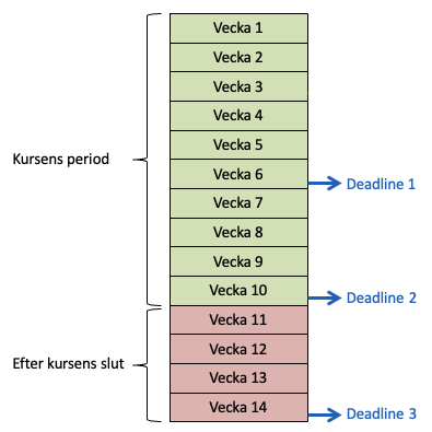 Deadlines fördelat på veckor