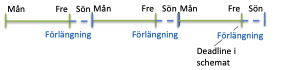 Illustration av förlängning av deadlines